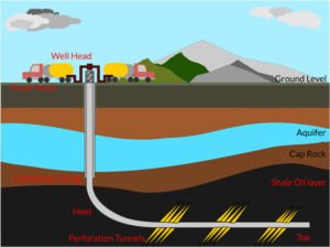 What is Petroleum Oil? Its Origin, formation, Oil Shales and Reserves